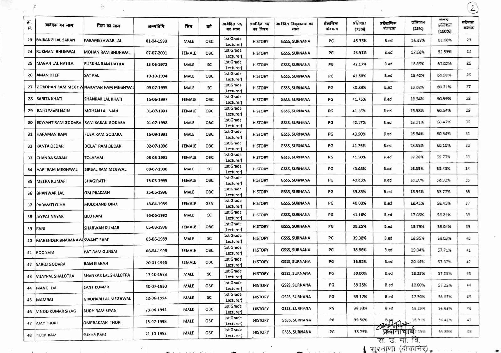Rajasthan Vidhya Sambal Yojana Merit List 2022 (2)